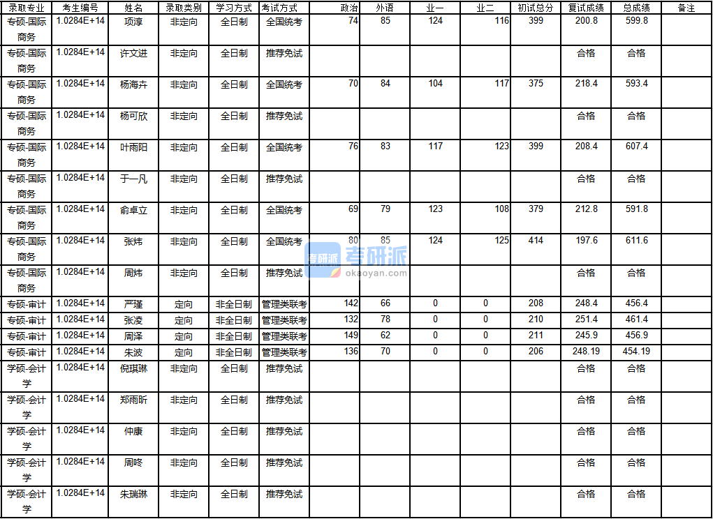 南京大學(xué)審計2020年研究生錄取分?jǐn)?shù)線