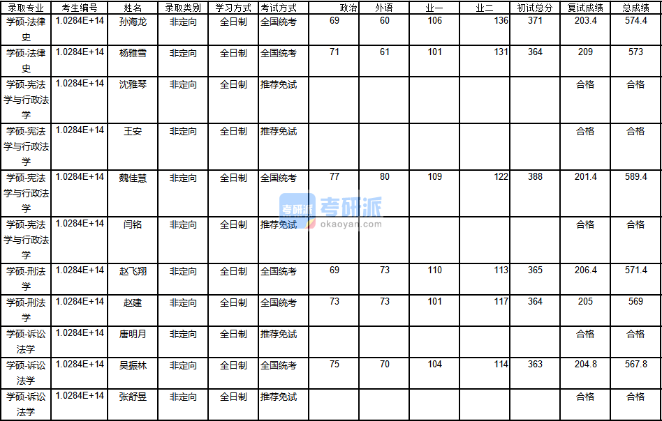 南京大學憲法學與行政法學2020年研究生錄取分數(shù)線