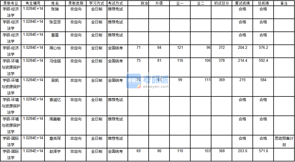 南京大學經(jīng)濟法學2020年研究生錄取分數(shù)線