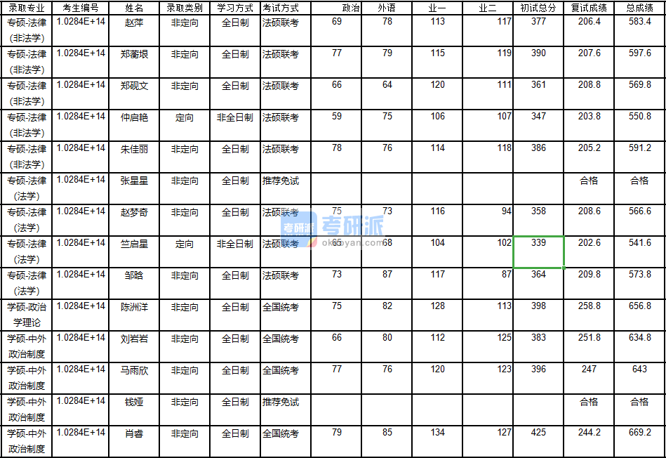 南京大學法律(非法學)2020年研究生錄取分數(shù)線