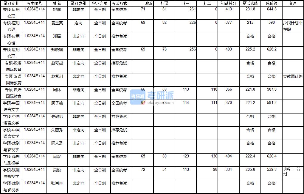 南京大學(xué)戲劇與影視學(xué)2020年研究生錄取分?jǐn)?shù)線