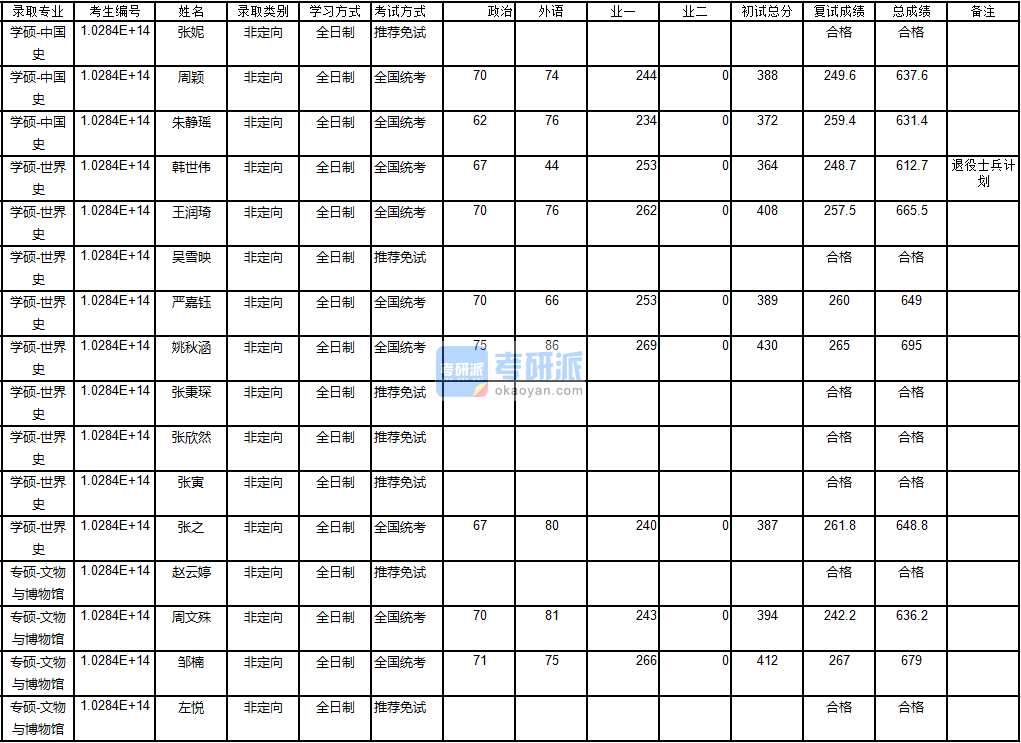 南京大學(xué)中國史2020年研究生錄取分?jǐn)?shù)線