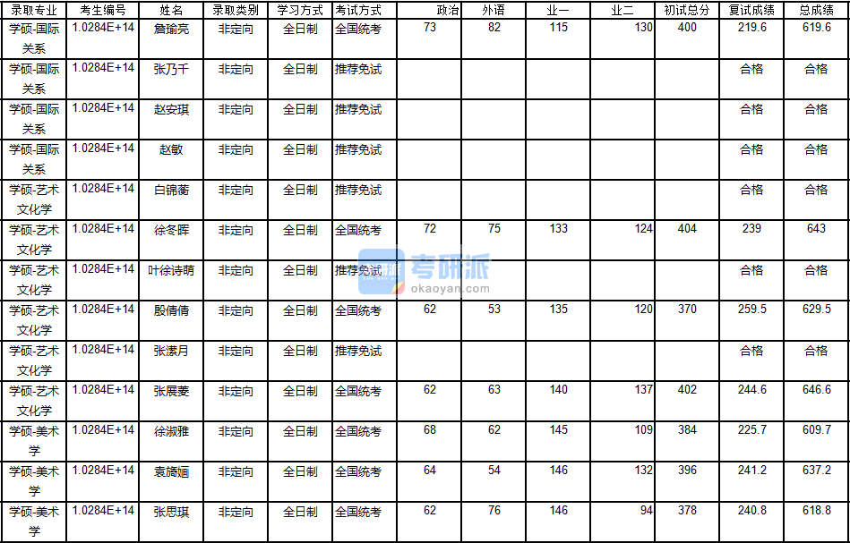 南京大學(xué)國(guó)際關(guān)系2020年研究生錄取分?jǐn)?shù)線