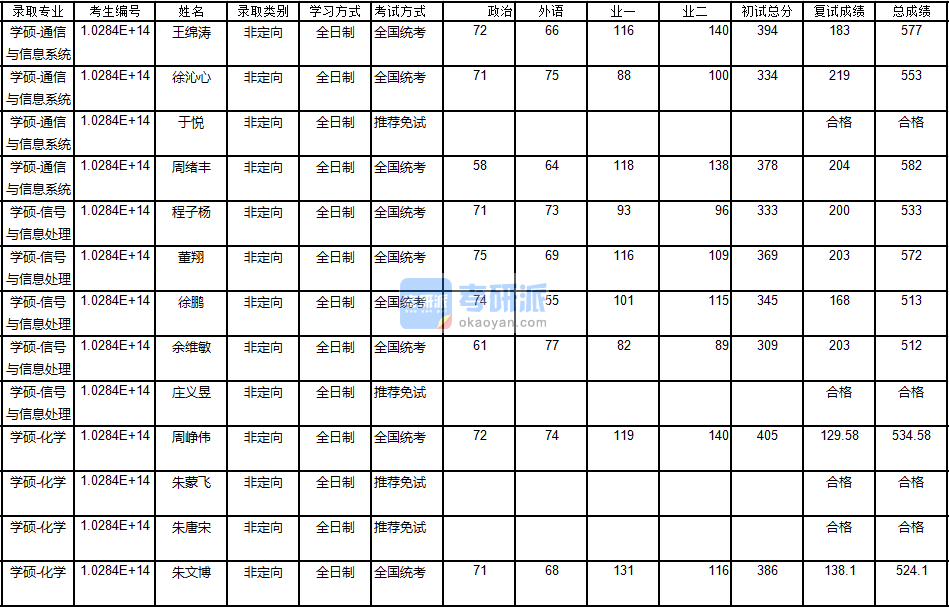 南京大學(xué)信號與信息處理2020年研究生錄取分?jǐn)?shù)線