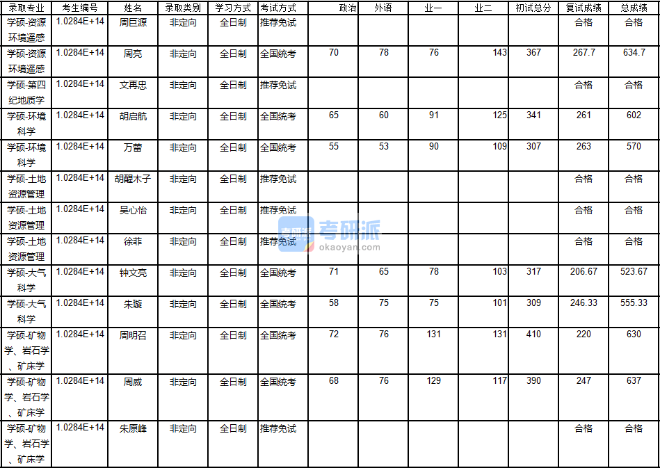 南京大學(xué)礦物學(xué)、巖石學(xué)、礦床學(xué)2020年研究生錄取分?jǐn)?shù)線(xiàn)