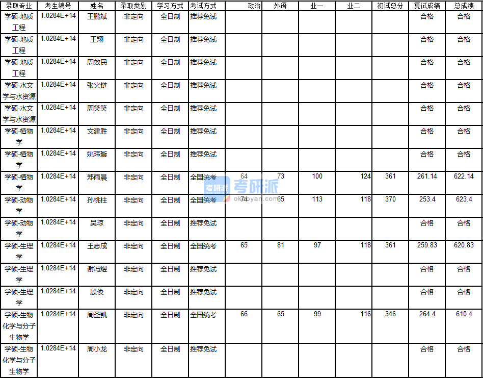 南京大學(xué)動物學(xué)2020年研究生錄取分數(shù)線