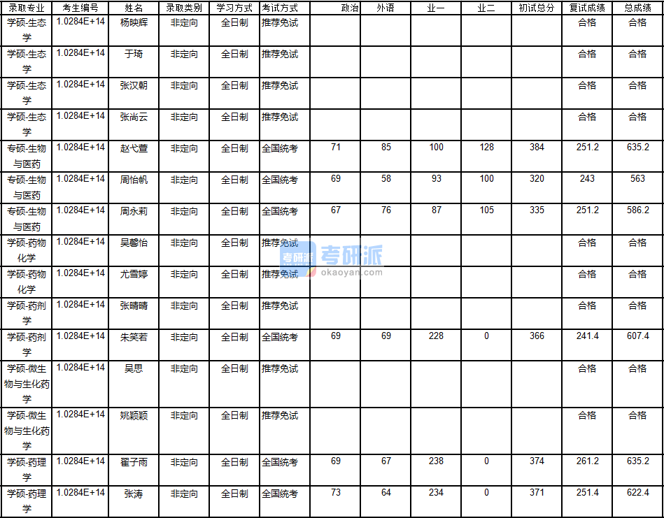 南京大學藥理學2020年研究生錄取分數線