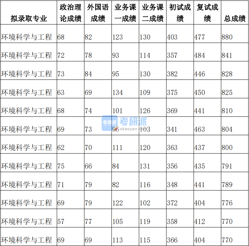 清華大學環(huán)境科學與工程2020年研究生錄取分數(shù)線