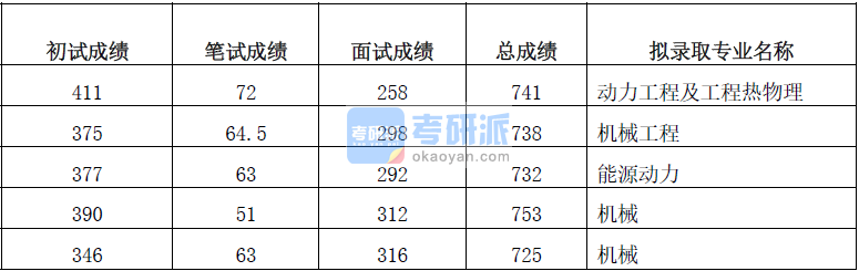 清華大學動力工程及工程熱物理2020年研究生錄取分數(shù)線