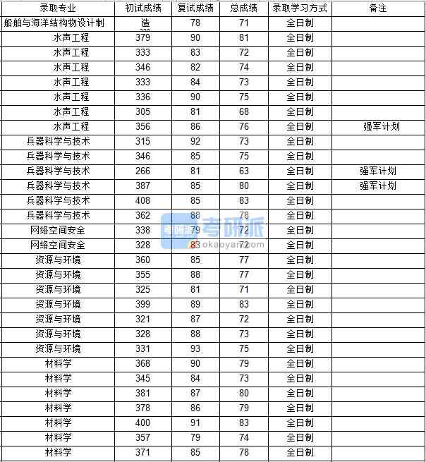 西北工業(yè)大學(xué)兵器科學(xué)與技術(shù)2020年研究生錄取分?jǐn)?shù)線