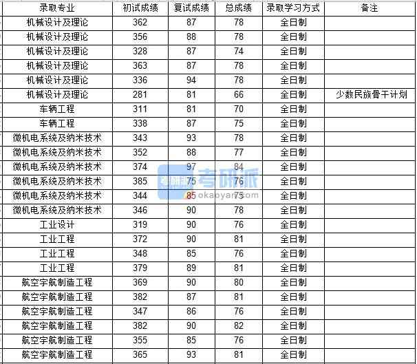 西北工業(yè)大學(xué)機(jī)械設(shè)計(jì)及理論2020年研究生錄取分?jǐn)?shù)線