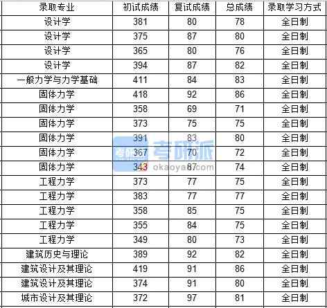 西北工業(yè)大學(xué)建筑歷史與理論2020年研究生錄取分?jǐn)?shù)線