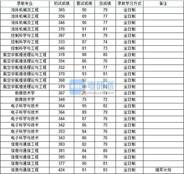 西北工業(yè)大學流體機械及工程2020年研究生錄取分數(shù)線