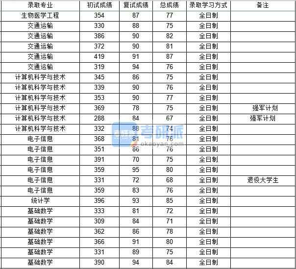 西北工業(yè)大學計算機科學與技術(shù)2020年研究生錄取分數(shù)線