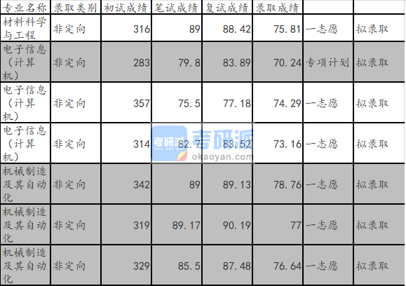 山東大學(xué)機(jī)械制造及其自動(dòng)化2020年研究生錄取分?jǐn)?shù)線