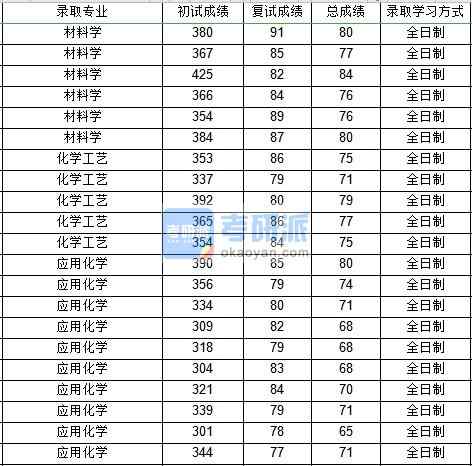 西北工業(yè)大學(xué)化學(xué)工藝2020年研究生錄取分?jǐn)?shù)線