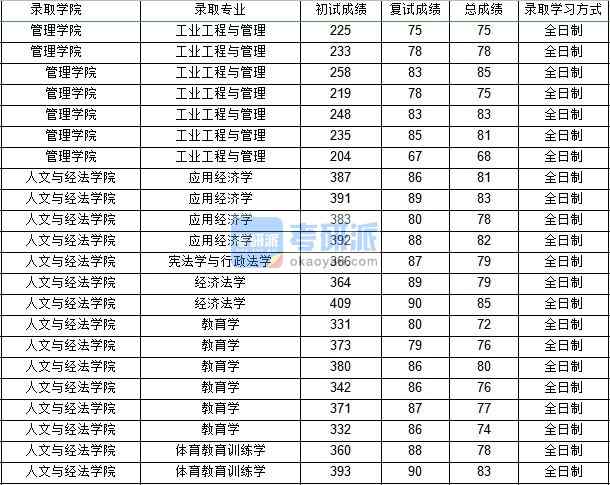 西北工業(yè)大學應用經濟學（人文與經法學院）2020年研究生錄取分數線