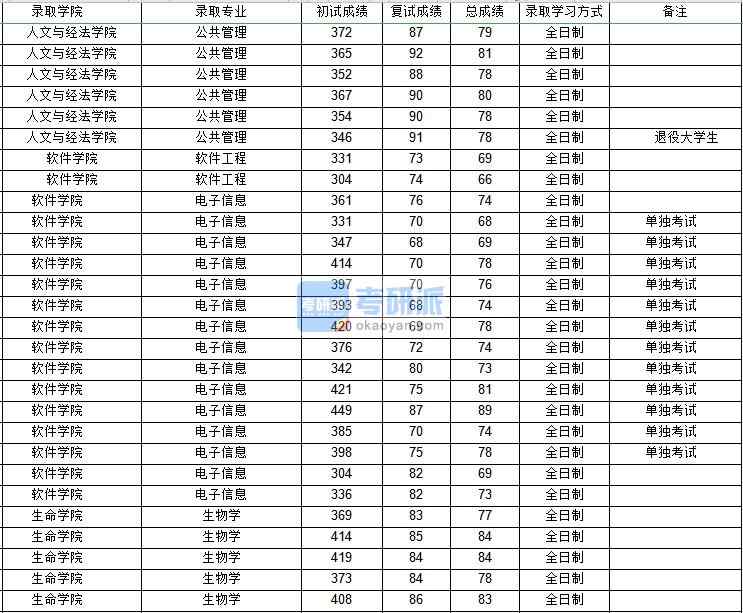 西北工業(yè)大學(xué)公共管理（人文與經(jīng)法學(xué)院）2020年研究生錄取分數(shù)線