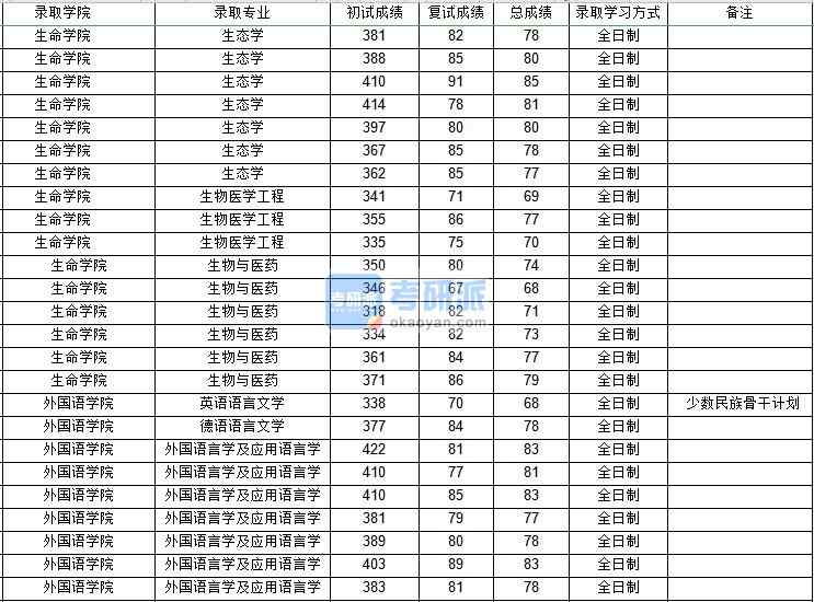 西北工業(yè)大學英語語言文學2020年研究生錄取分數線