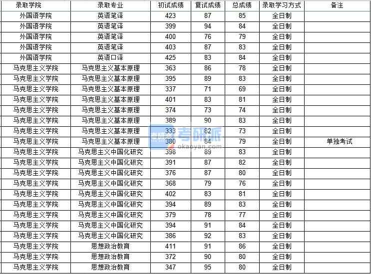 西北工業(yè)大學(xué)思想政治教育2020年研究生錄取分數(shù)線