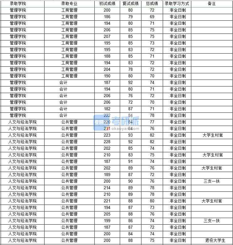 西北工業(yè)大學(xué)公共管理（非全）2020年研究生錄取分數(shù)線