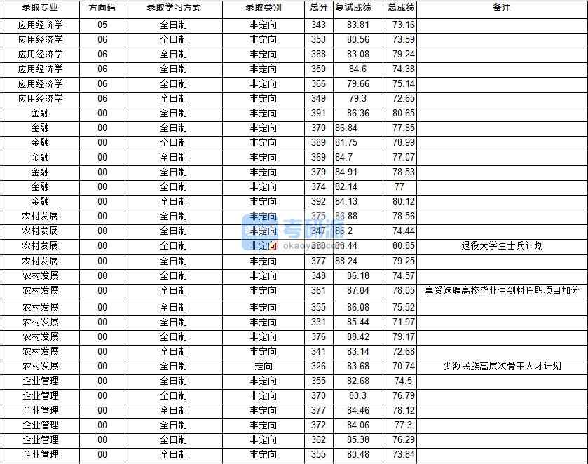 華中師范大學(xué)企業(yè)管理2020年研究生錄取分?jǐn)?shù)線