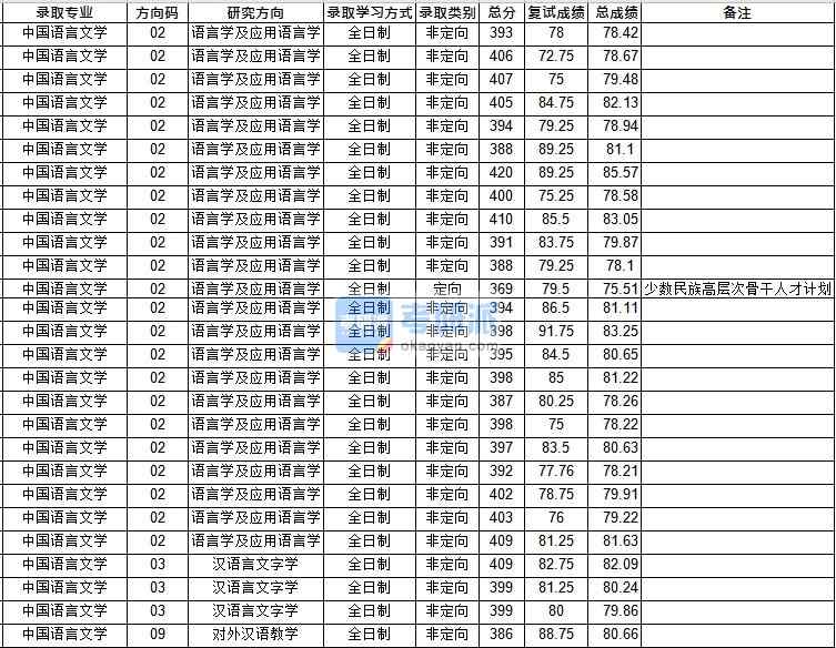 華中師范大學(xué)對外漢語教學(xué)2020年研究生錄取分數(shù)線