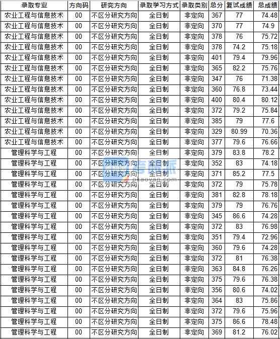 華中師范大學管理科學與工程2020年研究生錄取分數(shù)線