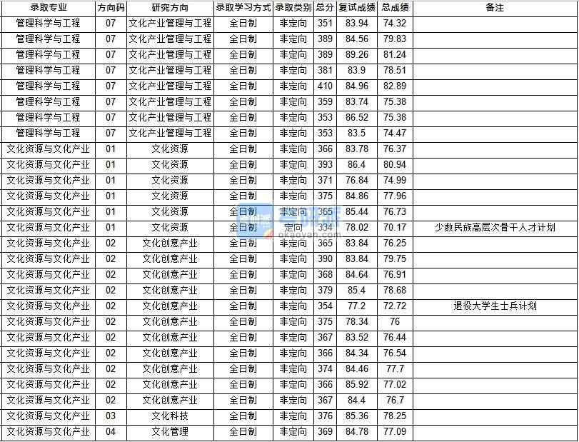 華中師范大學管理科學與工程2020年研究生錄取分數(shù)線