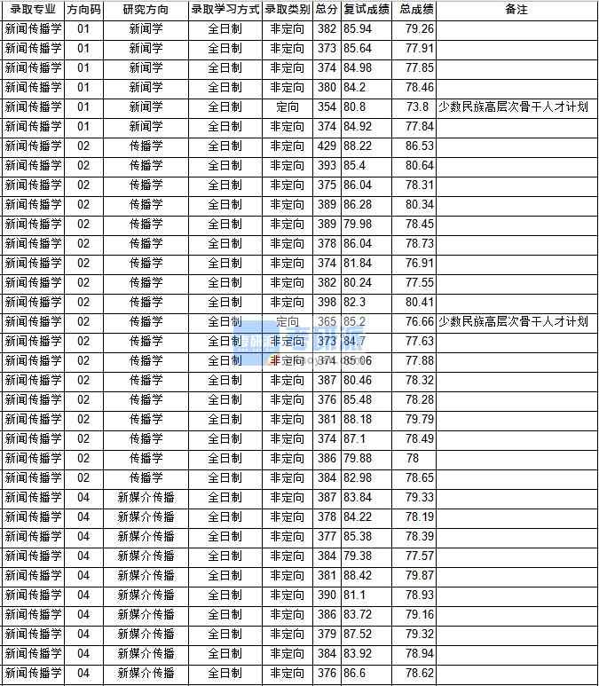 華中師范大學新聞傳播學2020年研究生錄取分數線