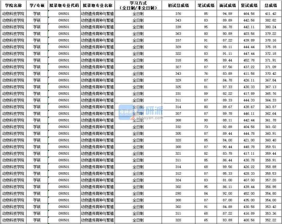 西北農(nóng)林科技大學(xué)動物遺傳育種與繁殖（學(xué)碩）2020年研究生錄取分數(shù)線