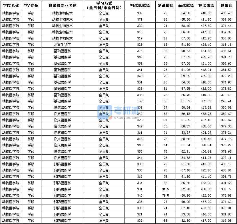 西北農(nóng)林科技大學(xué)基礎(chǔ)獸醫(yī)學(xué)（學(xué)碩）2020年研究生錄取分?jǐn)?shù)線(xiàn)