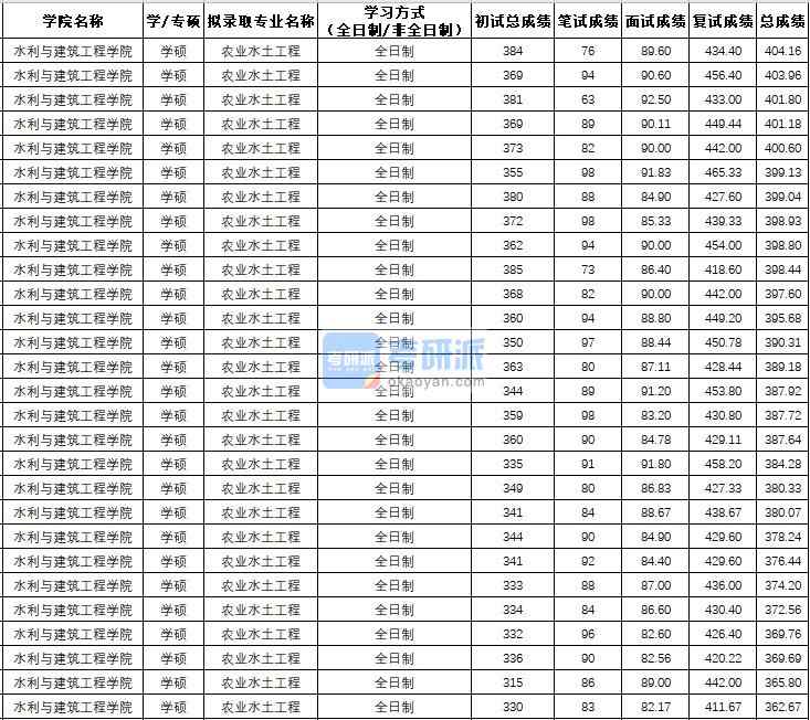 西北農(nóng)林科技大學(xué)農(nóng)業(yè)水土工程（學(xué)碩）2020年研究生錄取分?jǐn)?shù)線