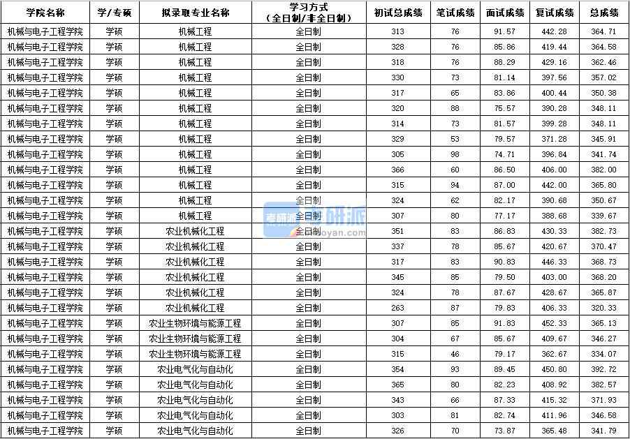 西北農(nóng)林科技大學農(nóng)業(yè)機械化工程（學碩）2020年研究生錄取分數(shù)線