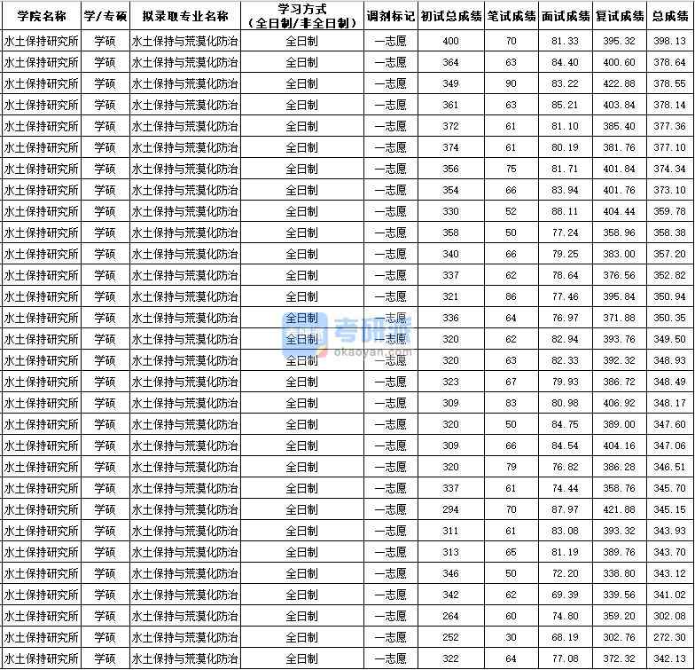 西北農林科技大學水土保持與荒漠化防治（學碩）2020年研究生錄取分數(shù)線