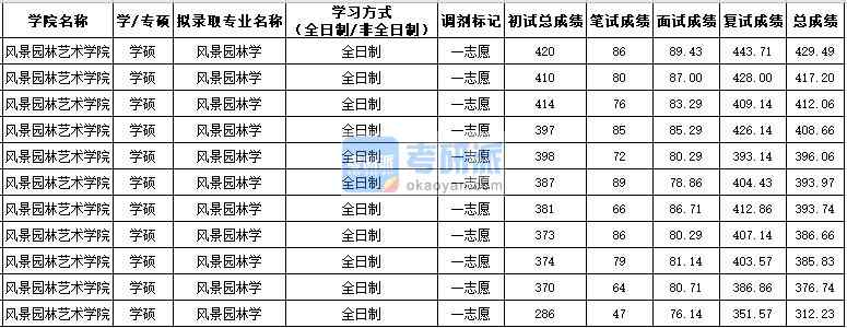 西北農(nóng)林科技大學風景園林學（學碩）2020年研究生錄取分數(shù)線