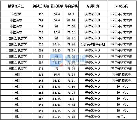 浙江大學中國史2020年研究生錄取分數線