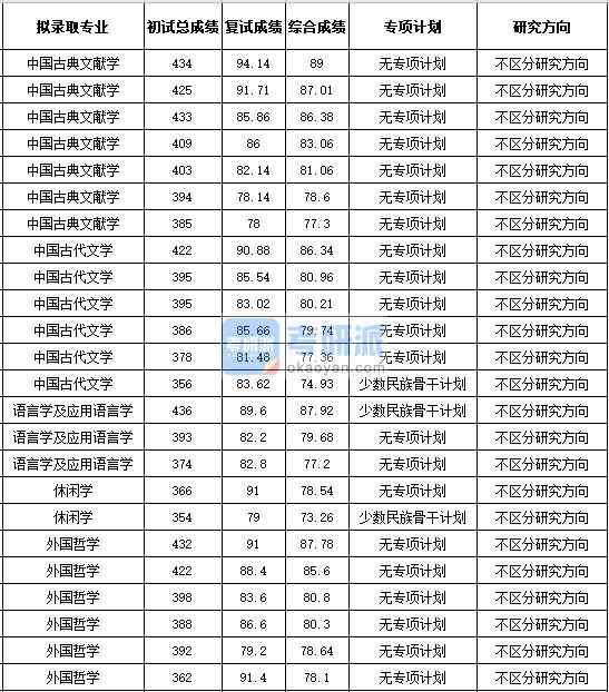 浙江大學中國古代文學2020年研究生錄取分數線