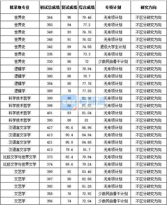 浙江大學邏輯學2020年研究生錄取分數(shù)線