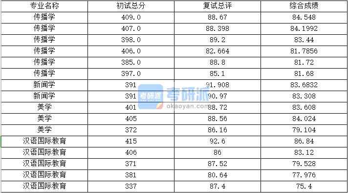 浙江大學傳播學2020年研究生錄取分數(shù)線