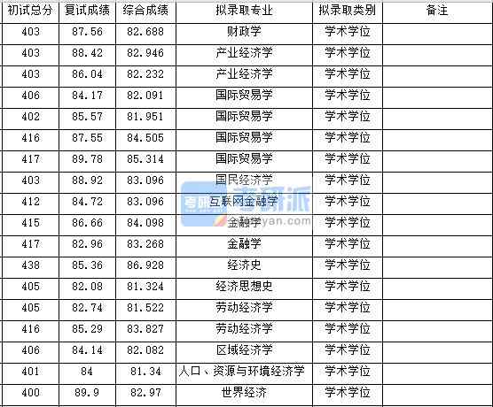 浙江大學(xué)人口、資源與環(huán)境經(jīng)濟(jì)學(xué)2020年研究生錄取分?jǐn)?shù)線