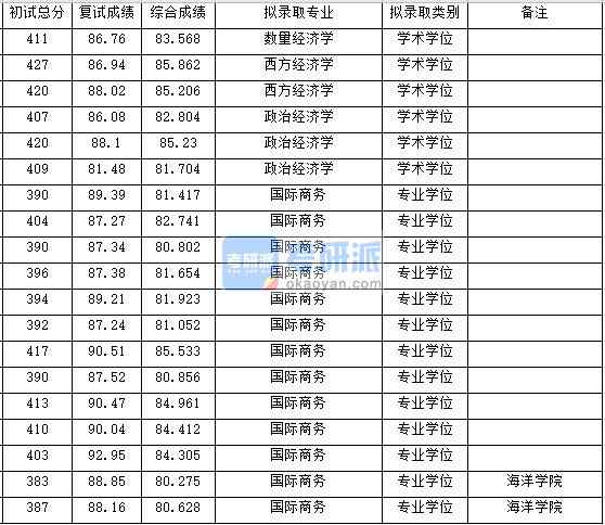 浙江大學(xué)政治經(jīng)濟學(xué)2020年研究生錄取分?jǐn)?shù)線