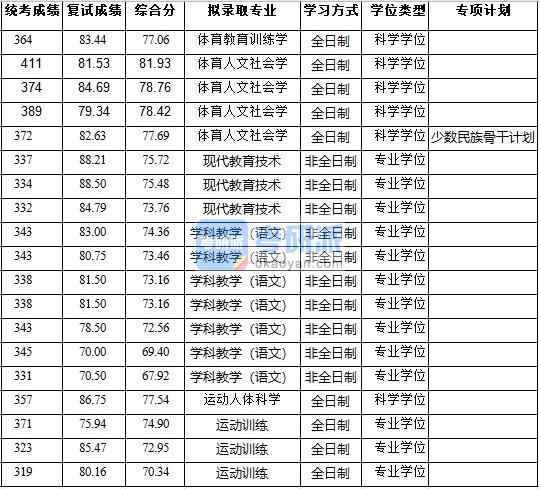 浙江大學體育人文社會學2020年研究生錄取分數線