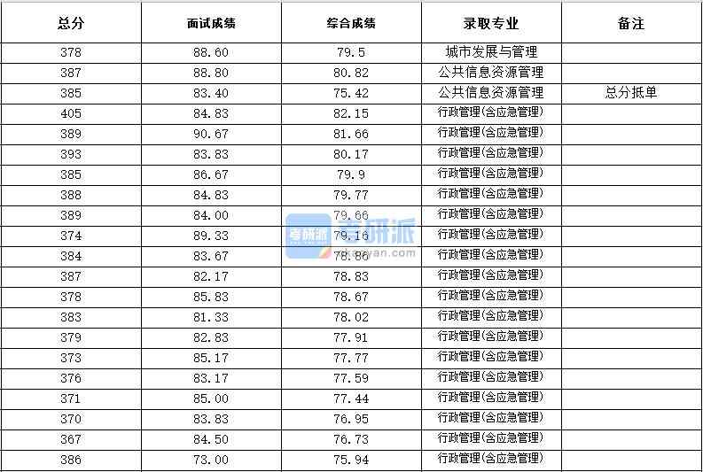 浙江大學(xué)行政管理(含應(yīng)急管理)2020年研究生錄取分數(shù)線