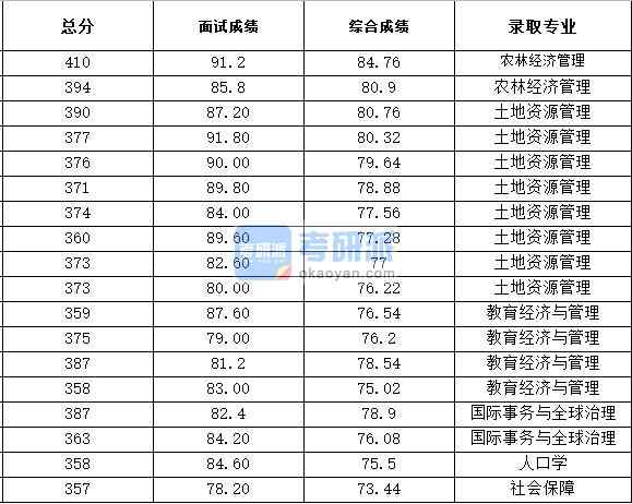 浙江大學土地資源管理2020年研究生錄取分數(shù)線