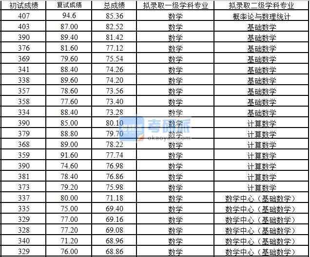 浙江大學(xué)數(shù)學(xué)中心（基礎(chǔ)數(shù)學(xué)）2020年研究生錄取分數(shù)線