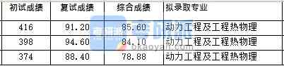 浙江大學(xué)動力工程及工程熱物理（熱動所）2020年研究生錄取分?jǐn)?shù)線