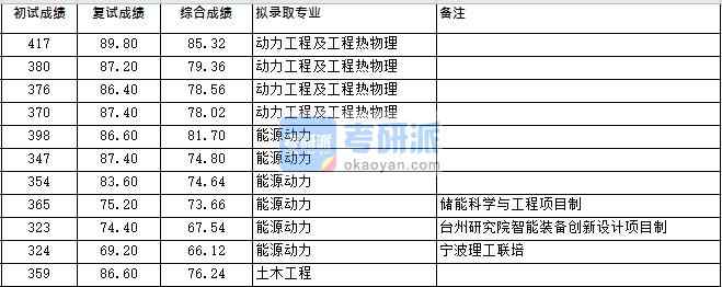 浙江大學(xué)動力工程及工程熱物理（低溫所）2020年研究生錄取分?jǐn)?shù)線