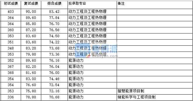 浙江大學(xué)動力工程及工程熱物理（化機所）2020年研究生錄取分?jǐn)?shù)線