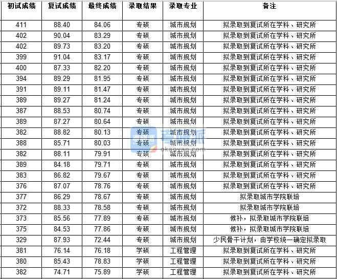 浙江大學(xué)工程管理2020年研究生錄取分數(shù)線